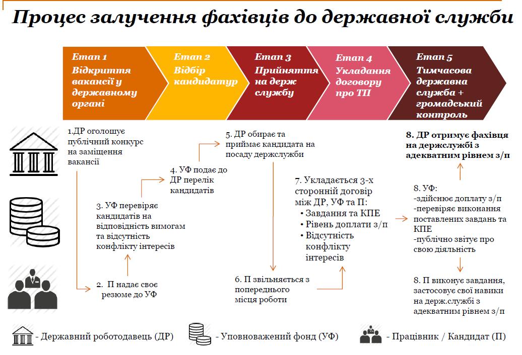 процес залучення фахівців до державної служби