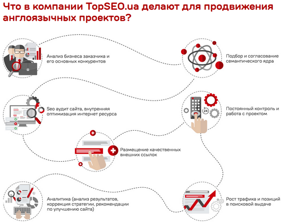 продвижение англоязычного сайта в компании TopSEO.ua