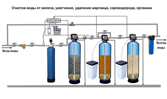 очистка и умягчение воды