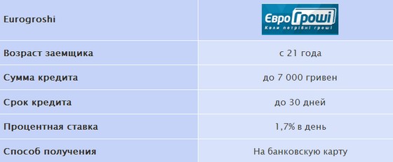 деньги на карту от eurogroshi