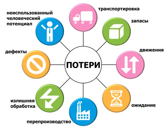 производственные потери