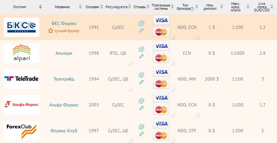 рейтинг и отзывы о брокере форекс на сайте https://brokers.ru