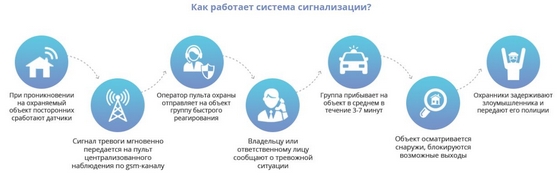 работа охранной сигнализации