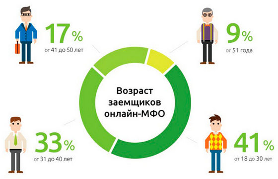 Портрет заемщика
