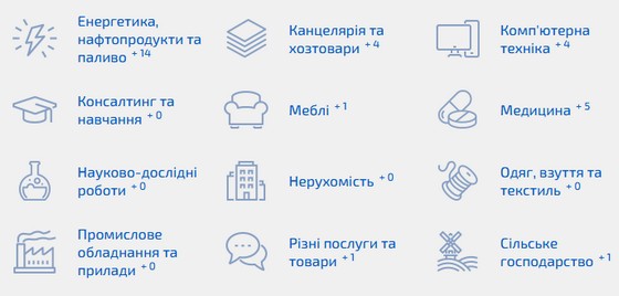 категорії державних закупівель